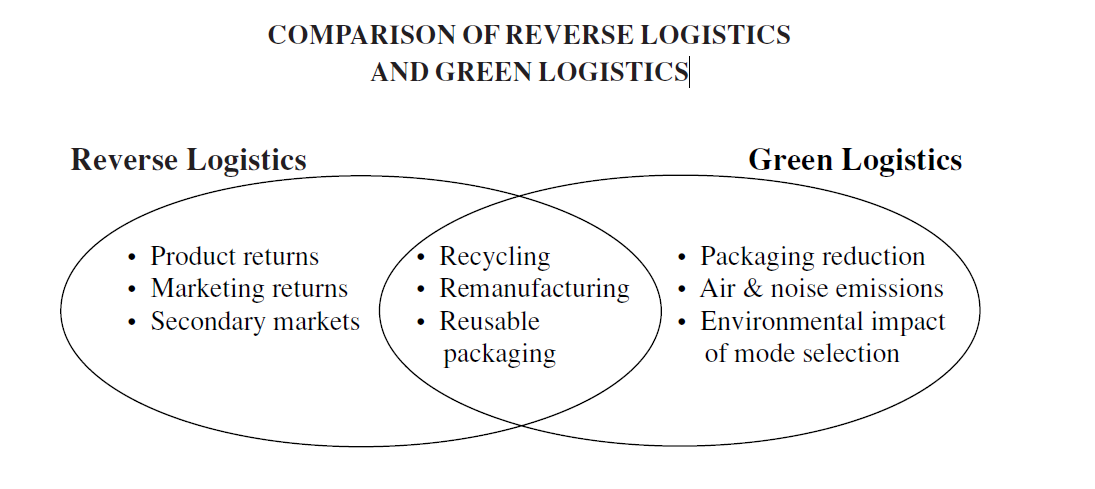 Reverse logistics vs. Green Logistics
